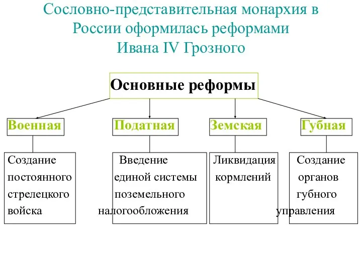 Сословно-представительная монархия в России оформилась реформами Ивана IV Грозного Основные реформы