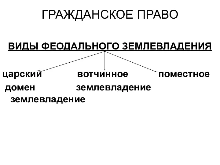 ГРАЖДАНСКОЕ ПРАВО ВИДЫ ФЕОДАЛЬНОГО ЗЕМЛЕВЛАДЕНИЯ царский вотчинное поместное домен землевладение землевладение