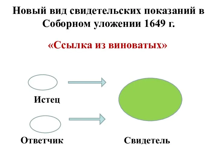 Новый вид свидетельских показаний в Соборном уложении 1649 г. «Ссылка из виноватых» Истец Ответчик Свидетель