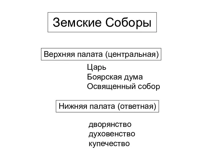 Земские Соборы Верхняя палата (центральная) Нижняя палата (ответная) дворянство духовенство купечество Царь Боярская дума Освященный собор