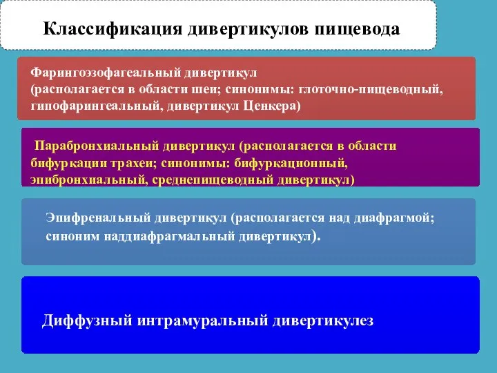 Классификация дивертикулов пищевода Диффузный интрамуральный дивертикулез Фарингоэзофагеальный дивертикул (располагается в области