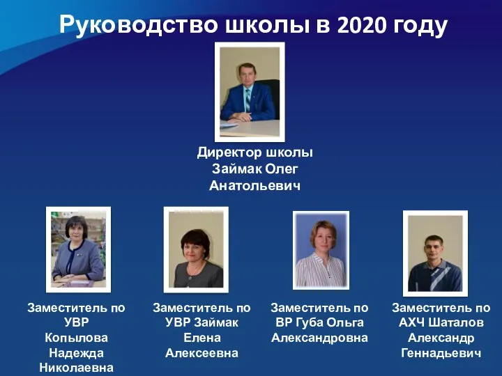 Руководство школы в 2020 году Директор школы Займак Олег Анатольевич Заместитель