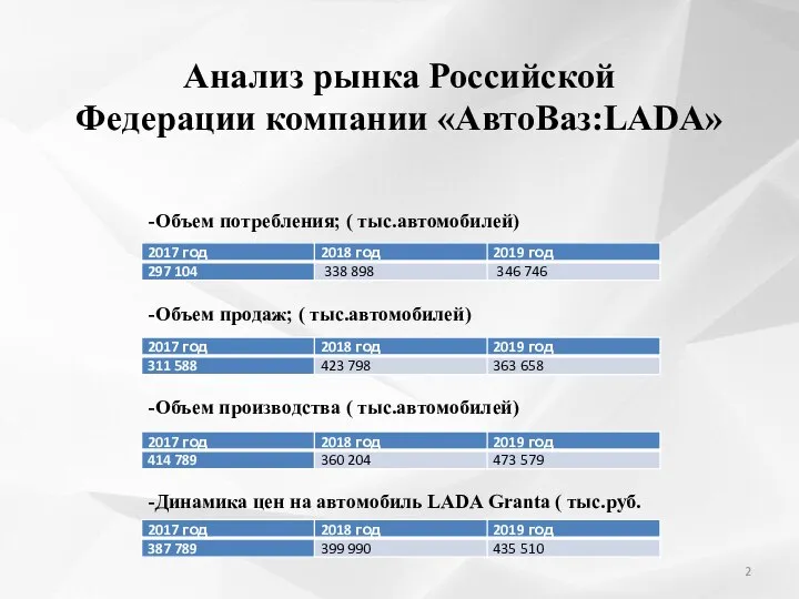 Анализ рынка Российской Федерации компании «АвтоВаз:LADA» -Объем потребления; ( тыс.автомобилей) -Объем