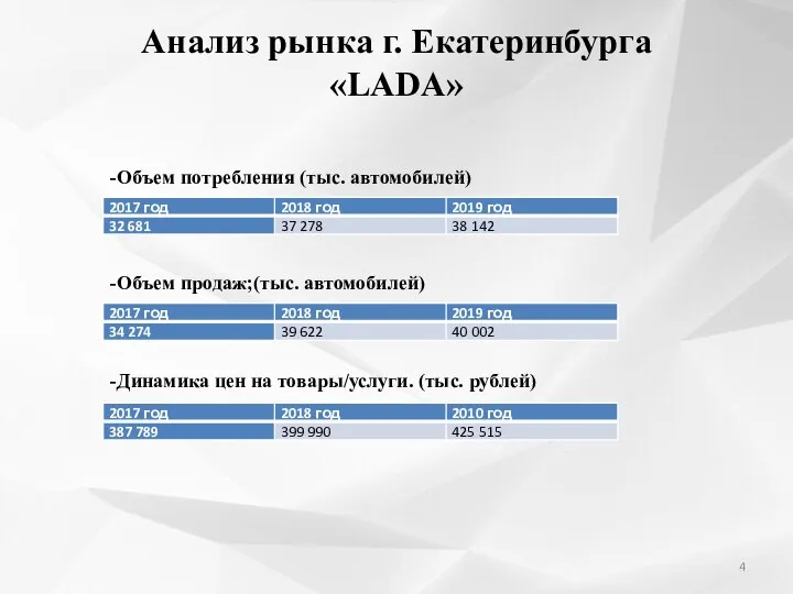 Анализ рынка г. Екатеринбурга «LADA» -Объем потребления (тыс. автомобилей) -Объем продаж;(тыс.