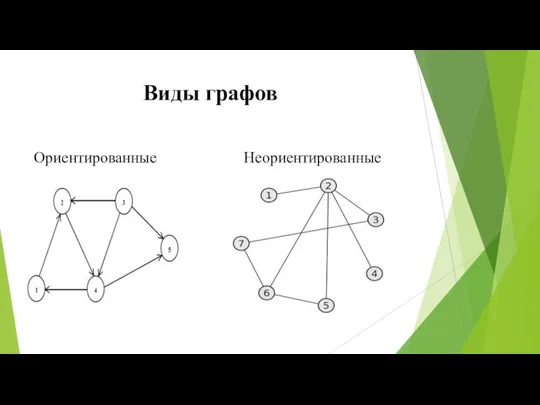 Виды графов Ориентированные Неориентированные