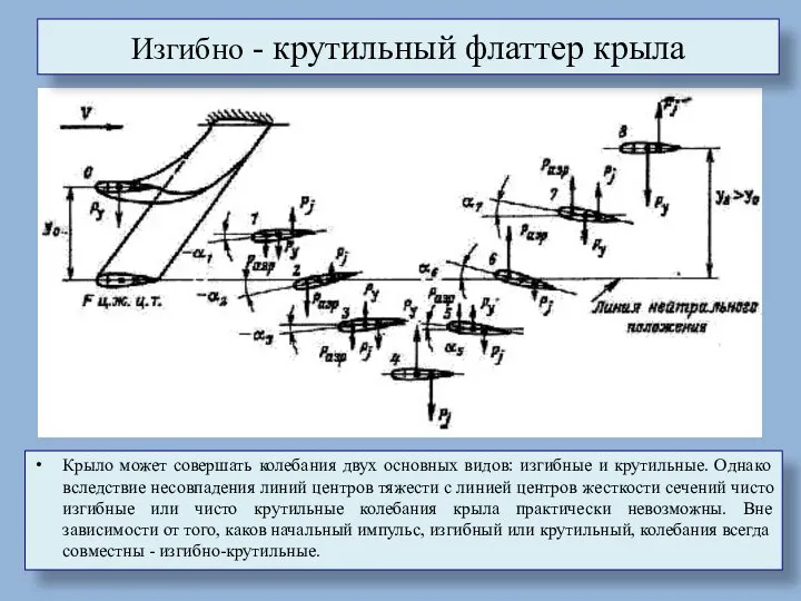 Изгибно - крутильный флаттер крыла Крыло может совершать колебания двух основных