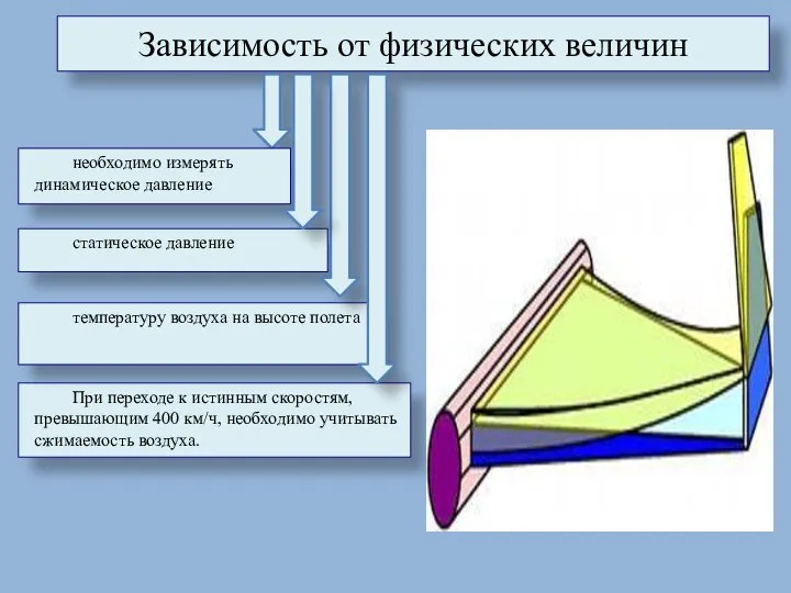 Зависимость от физических величин необходимо измерять динамическое давление При переходе к