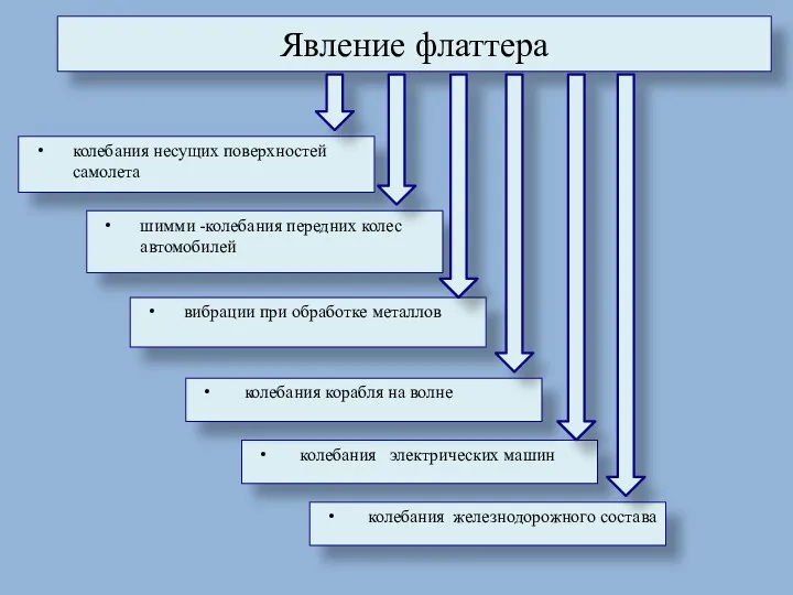 Явление флаттера колебания несущих поверхностей самолета шимми -колебания передних колес автомобилей