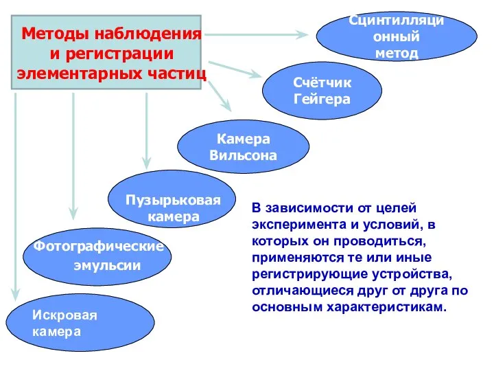 Счётчик Гейгера Камера Вильсона Пузырьковая камера Фотографические эмульсии Сцинтилляционный метод Методы