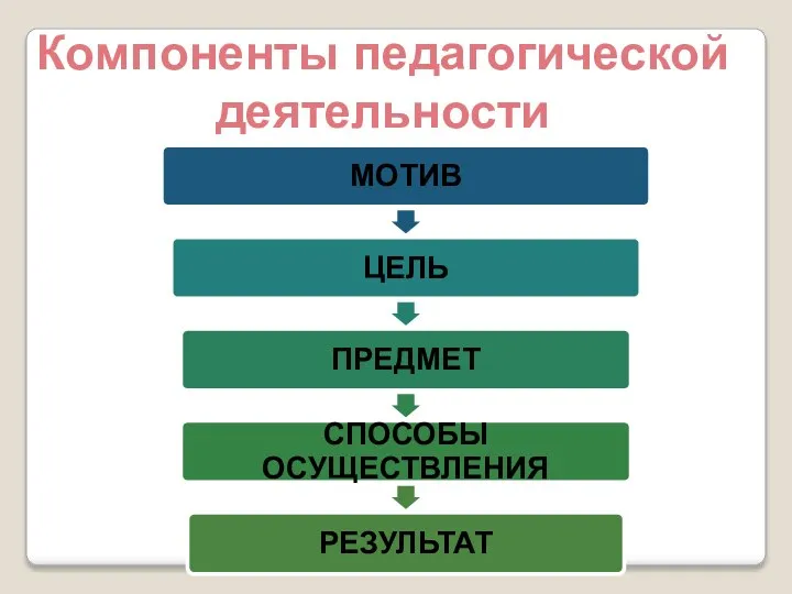 Компоненты педагогической деятельности