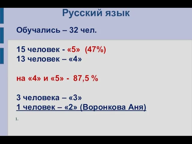 Русский язык Обучались – 32 чел. 15 человек - «5» (47%)