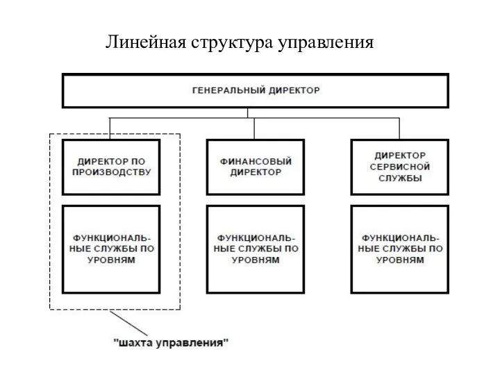 Линейная структура управления