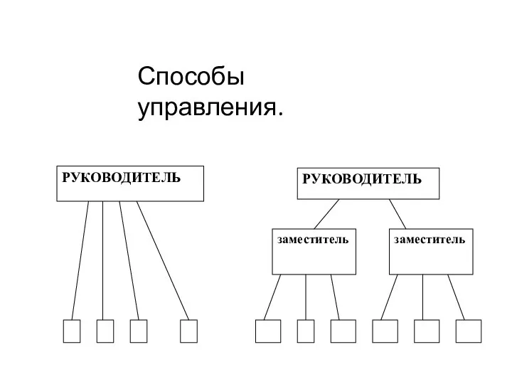 Способы управления. РУКОВОДИТЕЛЬ РУКОВОДИТЕЛЬ заместитель заместитель