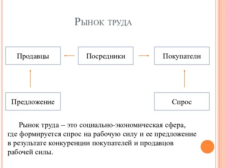 Рынок труда Продавцы Предложение Спрос Посредники Покупатели Рынок труда – это