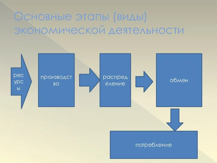 Основные этапы (виды) экономической деятельности ресурсы производство распределение обмен потребление