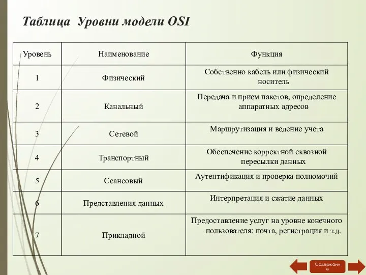 Таблица Уровни модели OSI