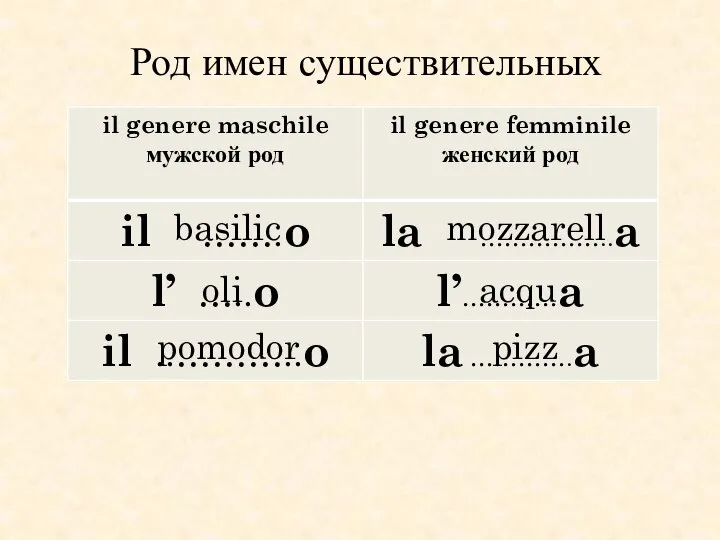 Род имен существительных basilic oli pomodor mozzarell acqu pizz