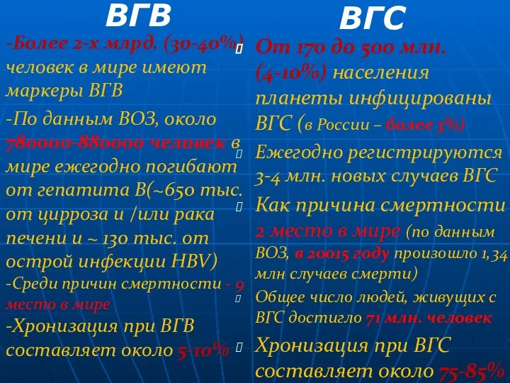 ВГВ -Более 2-х млрд. (30-40%) человек в мире имеют маркеры ВГВ