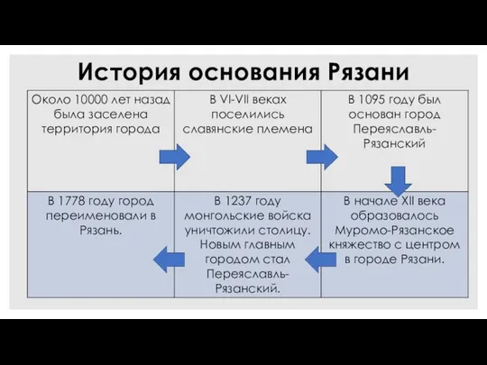 История основания Рязани