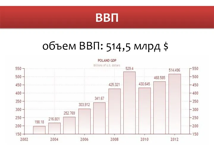 объем ВВП: 514,5 млрд $ ВВП