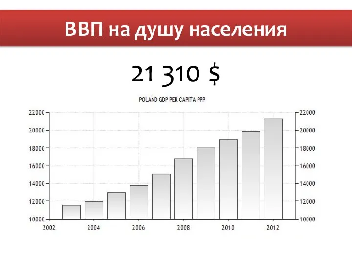 21 310 $ ВВП на душу населения