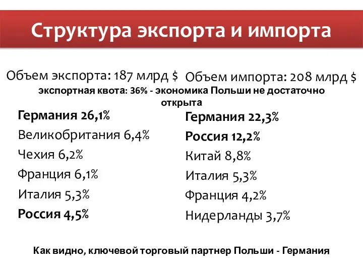 Объем импорта: 208 млрд $ Германия 22,3% Россия 12,2% Китай 8,8%