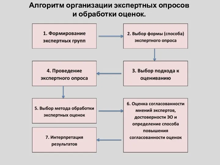 Алгоритм организации экспертных опросов и обработки оценок.