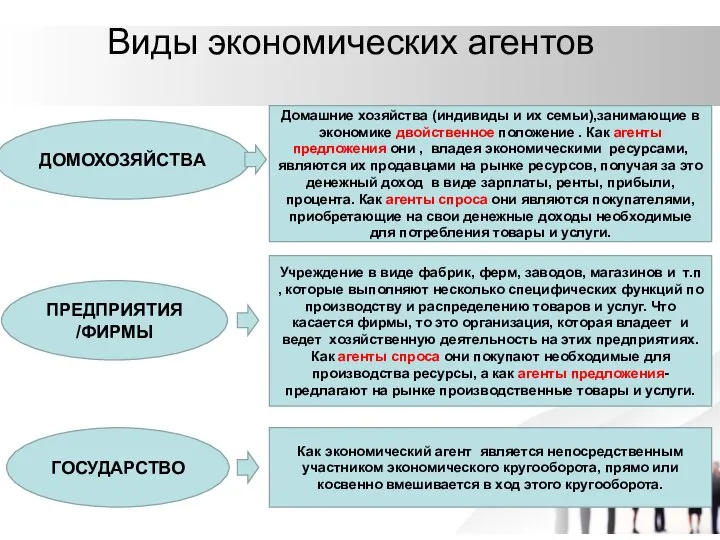 Виды экономических агентов ДОМОХОЗЯЙСТВА ПРЕДПРИЯТИЯ /ФИРМЫ ГОСУДАРСТВО Домашние хозяйства (индивиды и