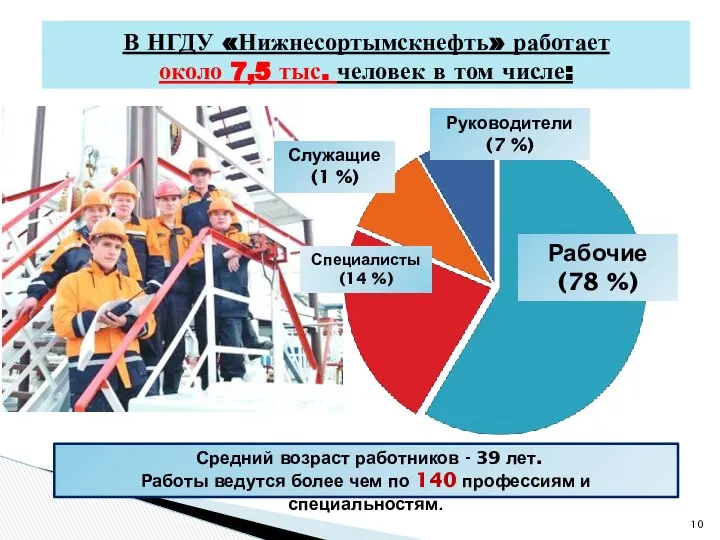 В НГДУ «Нижнесортымскнефть» работает около 7,5 тыс. человек в том числе: