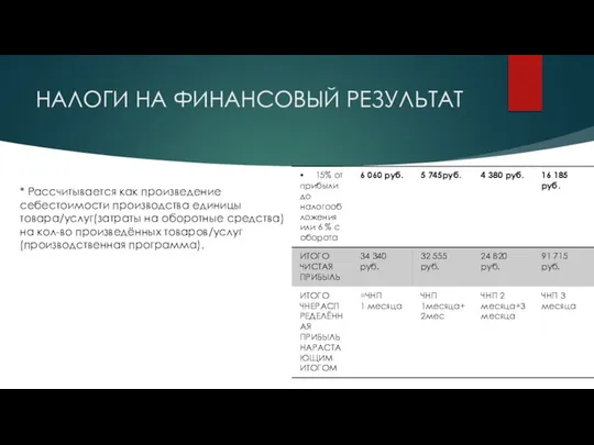 НАЛОГИ НА ФИНАНСОВЫЙ РЕЗУЛЬТАТ * Рассчитывается как произведение себестоимости производства единицы