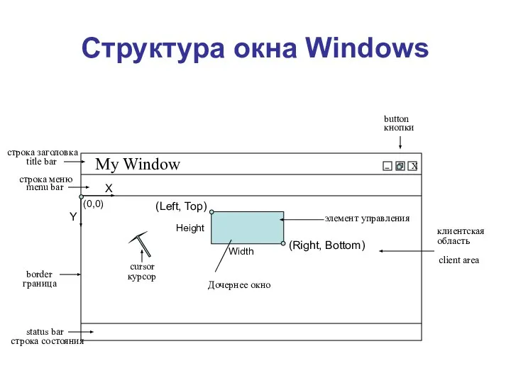 Структура окна Windows My Window X cursor client area border title