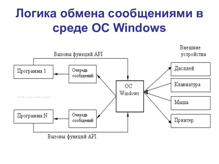 Логика обмена сообщениями в среде ОС Windows