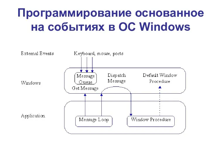 Программирование основанное на событиях в ОС Windows