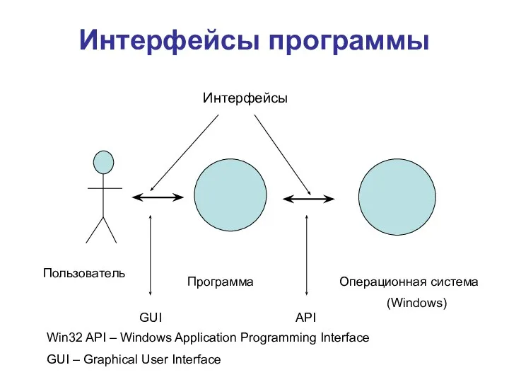 Интерфейсы программы Пользователь Программа Операционная система (Windows) Интерфейсы API GUI Win32