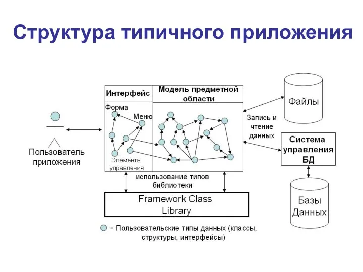 Структура типичного приложения