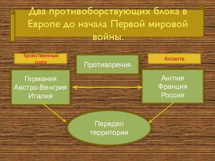 Германия Австро-Венгрия Италия Передел территории Англия Франция Россия Противоречия Тройственный союз