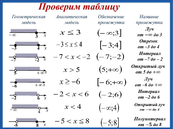 Проверим таблицу Отрезок от –3 до 4 Интервал от –7 до