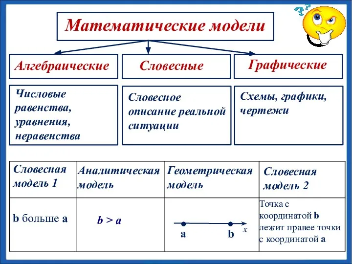 Математические модели Алгебраические Словесные Графические Числовые равенства, уравнения, неравенства Словесное описание