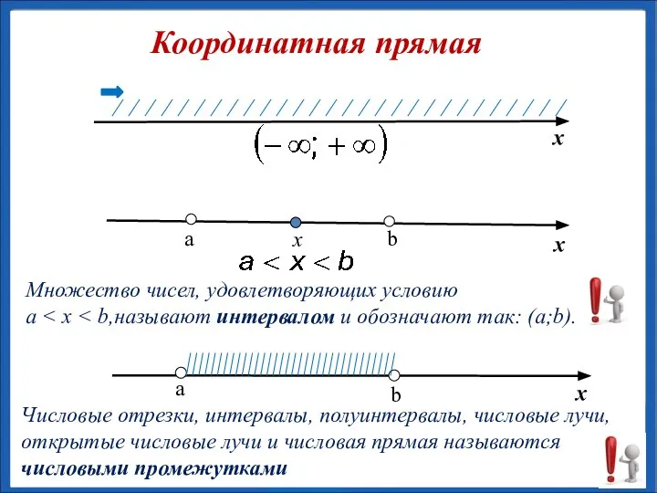 х Координатная прямая х x Множество чисел, удовлетворяющих условию a х