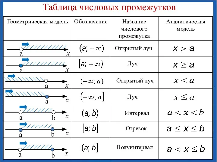 Таблица числовых промежутков Открытый луч Луч Открытый луч Луч Интервал Отрезок Полуинтервал