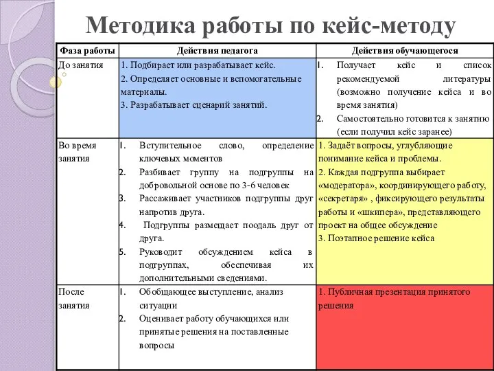 Методика работы по кейс-методу