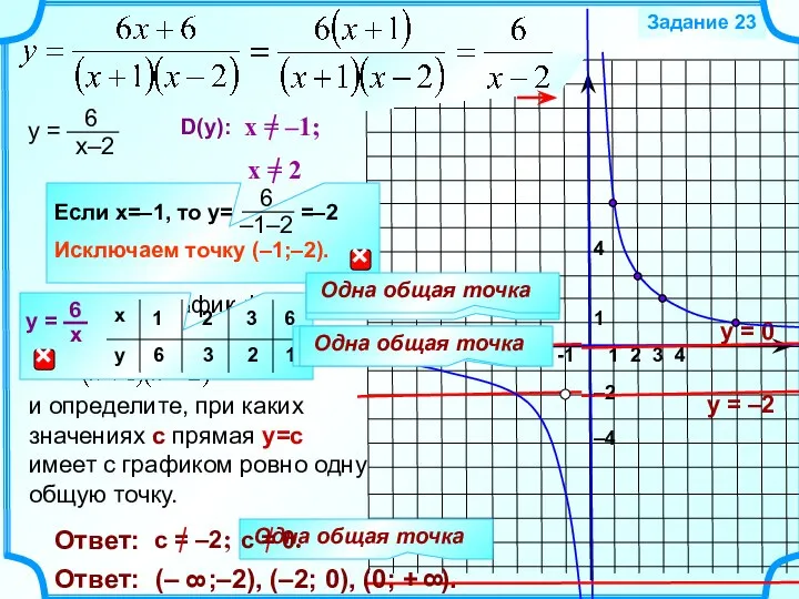 Задание 23 у = 0 у = –2 Одна общая точка