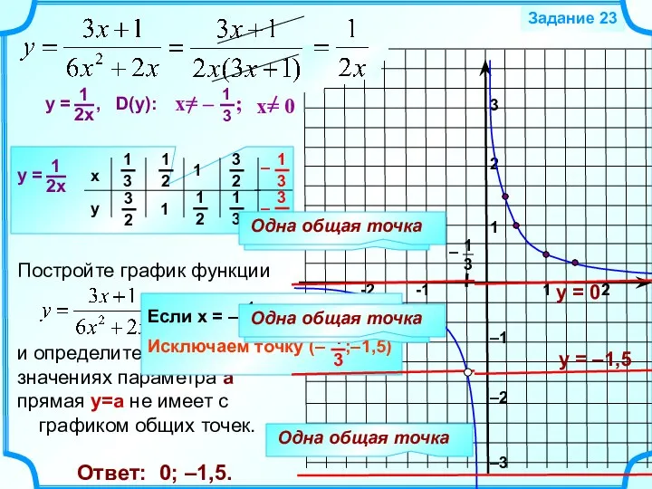 Задание 23 Одна общая точка Нет общих точек у = –1,5