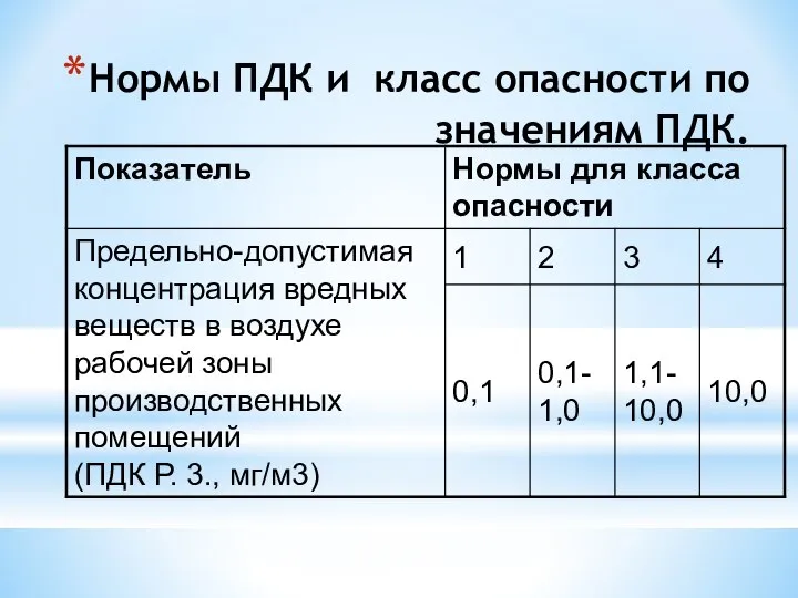 Нормы ПДК и класс опасности по значениям ПДК.