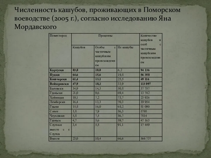 Численность кашубов, проживающих в Поморском воеводстве (2005 г.), согласно исследованию Яна Мордавского