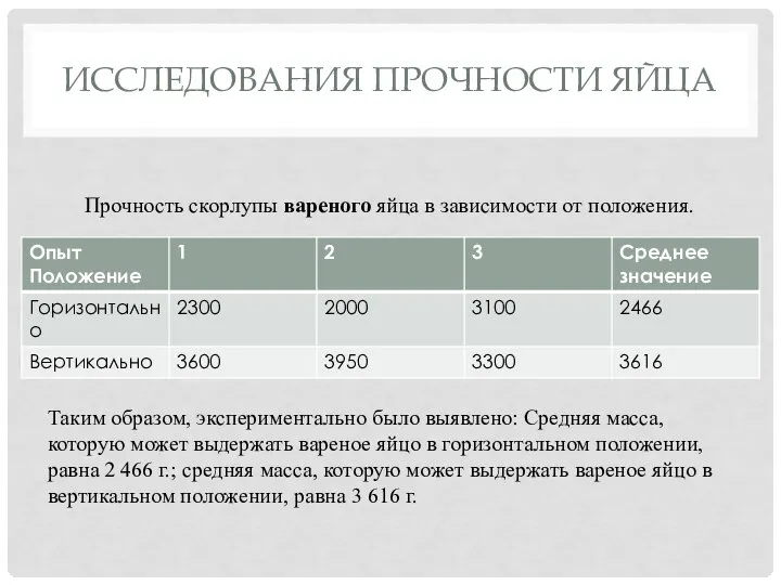 ИССЛЕДОВАНИЯ ПРОЧНОСТИ ЯЙЦА Прочность скорлупы вареного яйца в зависимости от положения.