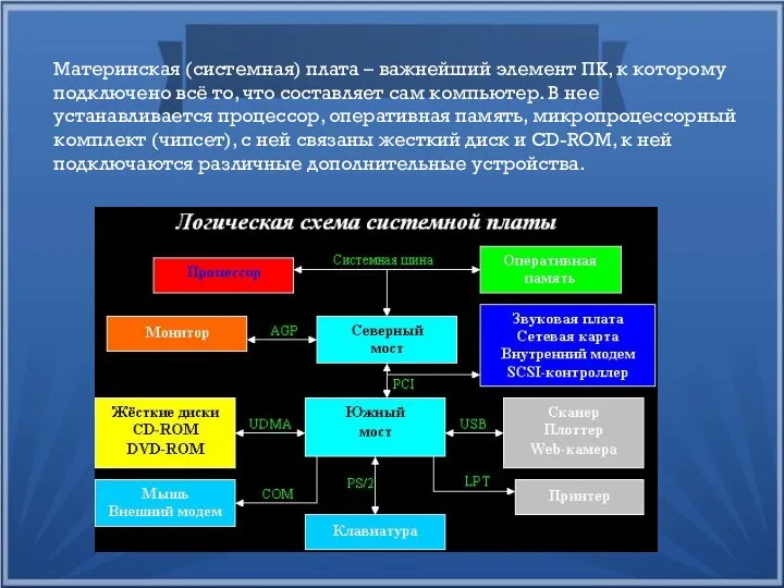 Материнская (системная) плата – важнейший элемент ПК, к которому подключено всё