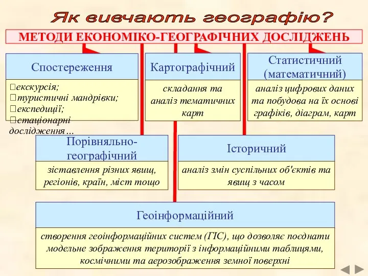 Як вивчають географію? МЕТОДИ ЕКОНОМІКО-ГЕОГРАФІЧНИХ ДОСЛІДЖЕНЬ Спостереження ?екскурсія; ?туристичні мандрівки; ?експедиції;