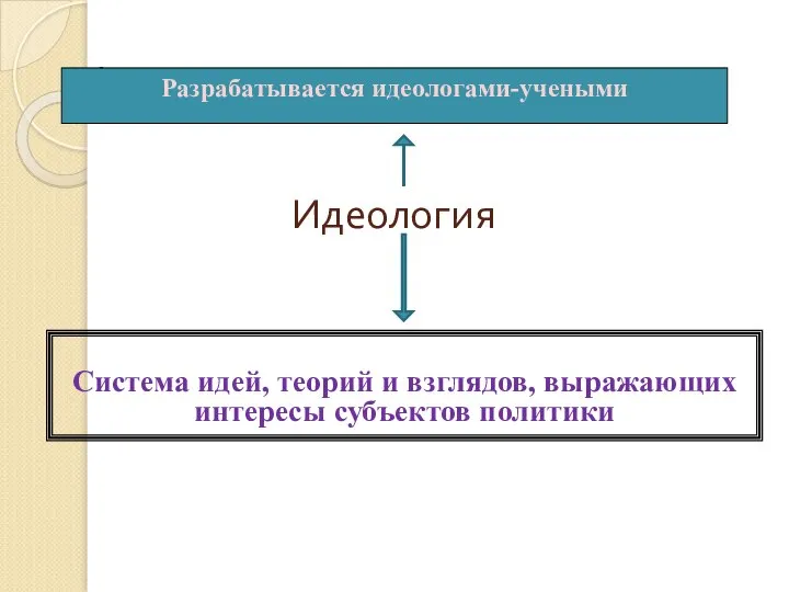 Идеология Система идей, теорий и взглядов, выражающих интересы субъектов политики Разрабатывается идеологами-учеными