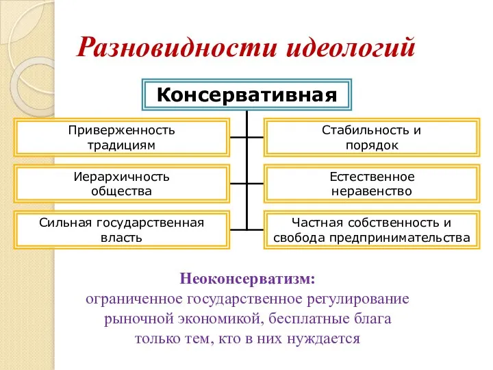 Разновидности идеологий Неоконсерватизм: ограниченное государственное регулирование рыночной экономикой, бесплатные блага только тем, кто в них нуждается